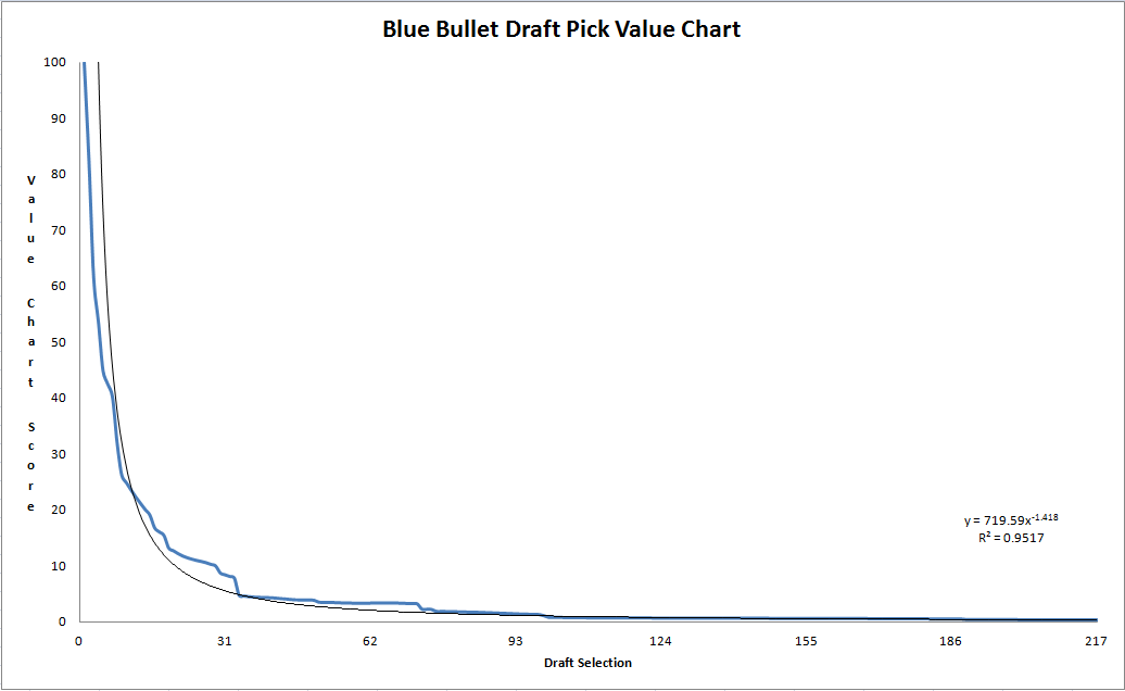 Nhl Draft Trade Value Chart