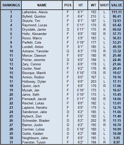 overall nhl draft rankings
