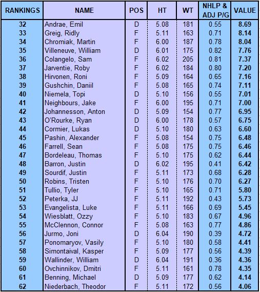2020 Nhl Draft Rankings Updated Blue Bullet Report
